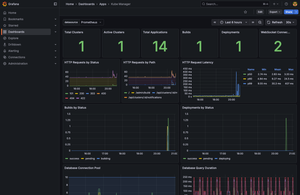 Grafana dashboard showing Kube Manager metrics, request latency, builds, and deployments